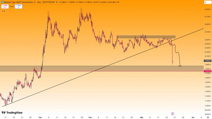 A TradingView chart of the Market Cap USDT Dominance (CRYPTOCAP) shows a sharp drop after breaking down from a gray consolidation zone around 8.40–8.70%, now approaching key red support levels near 7.82%, aligning with the post's bullish thesis that a continued decline would signal the start of a massive altcoin/Bitcoin bull run.