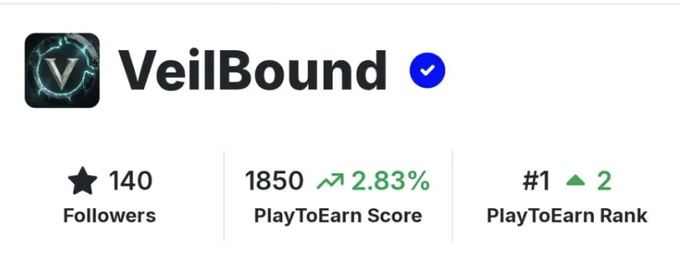 A profile card for "VeilBound" displays 140 followers, a PlayToEarn Score of 1850 (+2.83%), and a #1 PlayToEarn Rank (▲2), suggesting the project recently achieved top ranking on the PlayToEarn platform, tying into the post celebrating Day 1 of Solana Gaming.