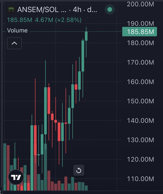 A 4-hour candlestick chart of ANSEM/SOL on TradingView shows the token's price climbing parabolically to a new all-time high of $185.85M (up 4.67M or +2.58%), with recent green candles surging sharply from the $130-140M range, visually confirming the parabolic rally described in the post.