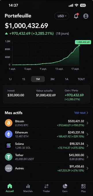 A crypto portfolio app in French shows a balance of $1,000,432.69 USD with a +3,285.21% gain over 18 days, listing holdings in Bitcoin, Ethereum, Solana, Tether, and other assets.