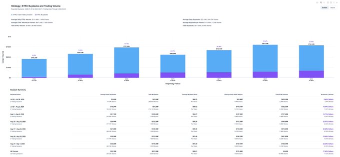 Bar chart titled 'Strategy | BTC Buyback and Trading Volume' showing daily buyback volume and total trading volume in dollars across multiple dates.