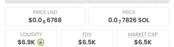 The image displays cryptocurrency metrics for a token showing a price of $0.056768 USD or 0.07826 SOL, with $6.9K liquidity, $6.5K FDV, and $6.5K market cap. This corresponds to the low-cap memecoin being promoted in the accompanying post, which claims impressive past gains from tokens like $CATE, $JIMOTHY, $PIPEDOG, and $ANSEM while teasing a new opportunity at the 6.5K market cap shown.