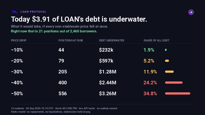 A dashboard titled 'LOAN PROTOCOL' stating 'Today $3.91 of LOAN's debt is underwater,' with a table showing price drop impacts including a -50% drop putting 556 positions at risk with $3.26M debt underwater at 34.8% share, dated 06 Sep 2026.