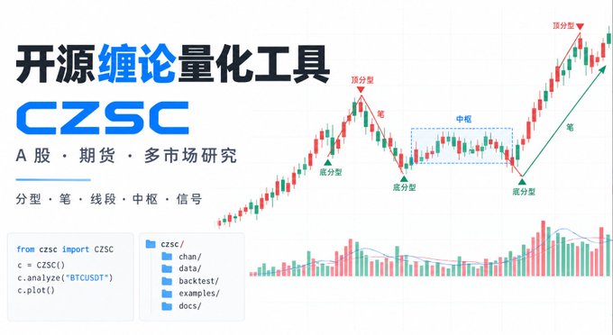 A promotional graphic for 'CZSC', an open-source quantitative tool for A-shares, futures, and multi-market research, showing candlestick patterns labeled with Chinese annotations for tops, bottoms, pens, segments, and central axis signals.
