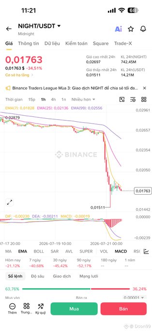 A Binance trading app screenshot showing the NIGHT/USDT pair at $0.01763, down 34.51%, with a sharp price decline chart and 63.76% sell sentiment.