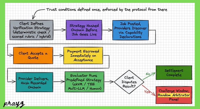 A flowchart titled 'pray3' explaining a verification strategy process, including steps like 'Client Defines Verification Strategy,' 'Strategy Hashed Onchain,' 'Payment Escrowed,' and 'Settlement Complete,' with notes about trust conditions being enforced by the protocol.