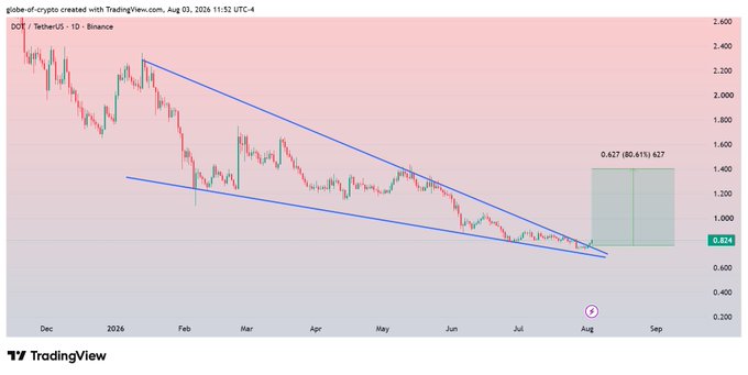 A TradingView daily candlestick chart of DOT/TetherUS on Binance shows a broken falling wedge pattern (blue trendlines), with price at 0.824 and a projected bullish target zone marked at 0.627 representing an 80.61% rally. The chart visualizes the technical setup described in the post, where the breakout from the falling wedge suggests a potential 80-90% upward move following a positive retest.