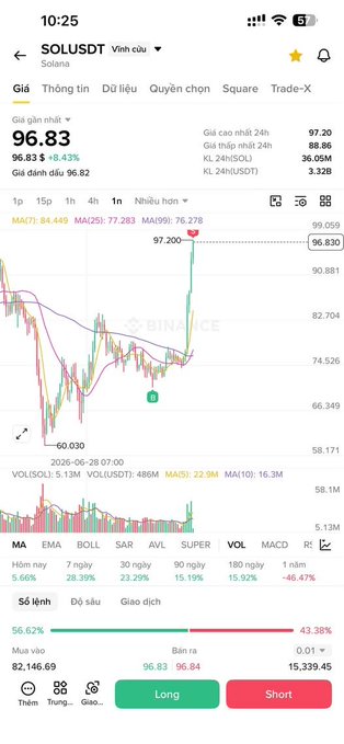 A Binance trading chart for SOLUSDT showing a current price of 96.83, up 8.43%, with a 1-hour candlestick chart displaying significant volatility.