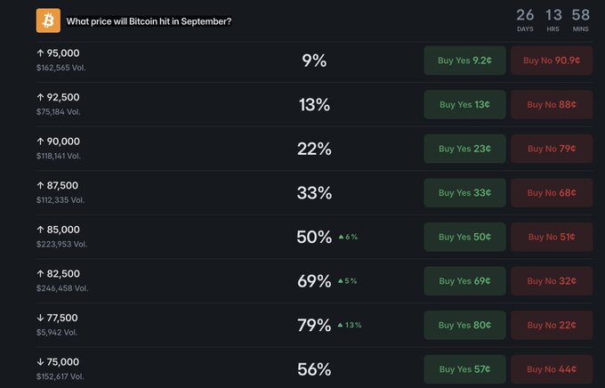 A prediction market interface titled "What price will Bitcoin hit in September?" with countdown timer showing 26 days, 13 hours, 58 mins remaining, displaying odds for various BTC price levels from 95,000 down to 75,000.