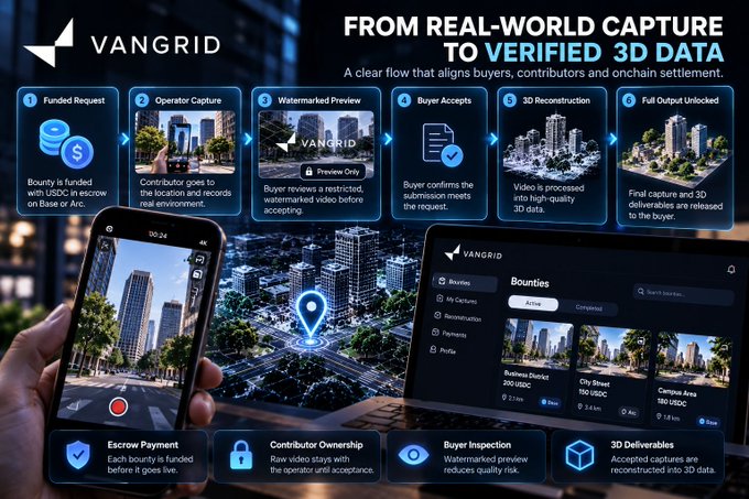 A promotional graphic for VANGRID illustrates the six-step bounty process: Funded Request, Operator Capture, Watermarked Preview, Buyer Accepts, 3D Reconstruction, and Full Output Unlocked, highlighting the platform's flow from real-world capture to verified 3D data. The image directly supports the caption by emphasizing the Watermarked Preview step, where buyers review restricted footage before acceptance, ensuring contributors retain ownership until submission requirements are met.