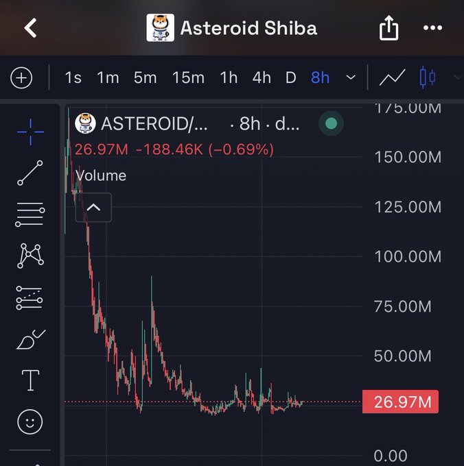 A TradingView chart for Asteroid Shiba (ASTEROID) shows an 8-hour view with a massive decline from 175M to 26.97M (-0.69%), illustrating the token's sharp crash as the post suggests it may be a good time to scale back in.