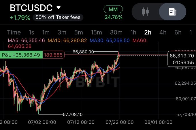 A Bitcoin (BTCUSDC) trading chart showing a +1.79% gain over a 2-hour timeframe with a P&L of +25,368.49 and price levels ranging from 57,708.10 to 66,880.00.