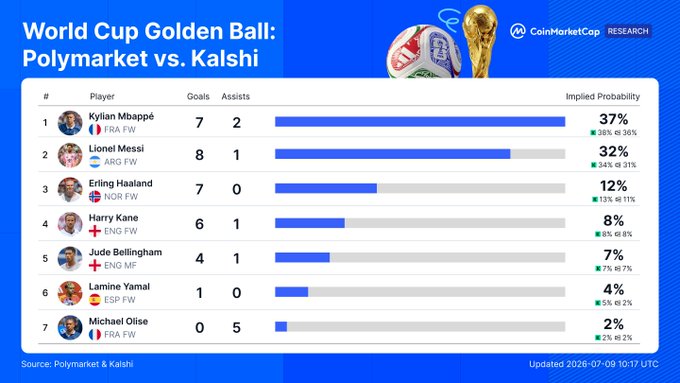 The image is a CoinMarketCap Research chart titled "World Cup Golden Ball: Polymarket vs. Kalshi," ranking seven players by implied probability of winning the award. Kylian Mbappé leads at 37%, followed by Lionel Messi at 32%, Erling Haaland at 12%, Harry Kane at 8%, Jude Bellingham at 7%, Lamine Yamal at 4%, and Michael Olise at 2%, with the chart showing closely aligned predictions from both Polymarket and Kalshi markets.