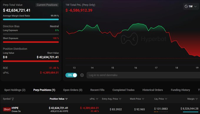 A HyperBot trading dashboard showing Perp Total Value of $42,634,721.41, 1W Total PnL of -$6,586,912.39, Direction Bias Neutral, Short Exposure 100%, and a position on HYPE (Cross 5x) with uPnL of -$4,389,684.01.