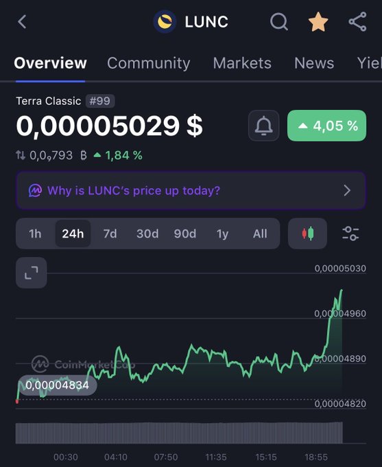 A CoinMarketCap chart displays Terra Classic (LUNC) at $0.00005029, up 4.05% in the last 24 hours, with the price showing a notable spike near the end of the trading session—visibly supporting the post's claim that the token is pushing higher following the tax rate update.