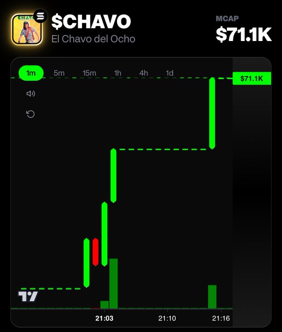 A cryptocurrency price chart for $CHAVO (El Chavo del Ocho) token showing a market cap of $71.1K with green bullish candlesticks on a dark background.