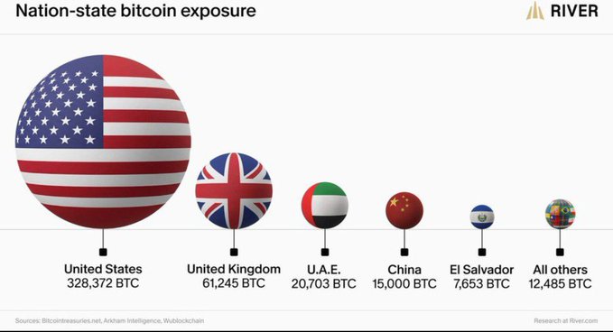 The infographic from River displays nation-state Bitcoin holdings, led by the United States with 328,372 BTC, followed by the United Kingdom (61,245 BTC), UAE (20,703 BTC), China (15,000 BTC), and El Salvador (7,653 BTC). It visually reinforces the post's claim that the US is "crushing the competition" in sovereign Bitcoin accumulation, dwarfing all other listed nations combined.