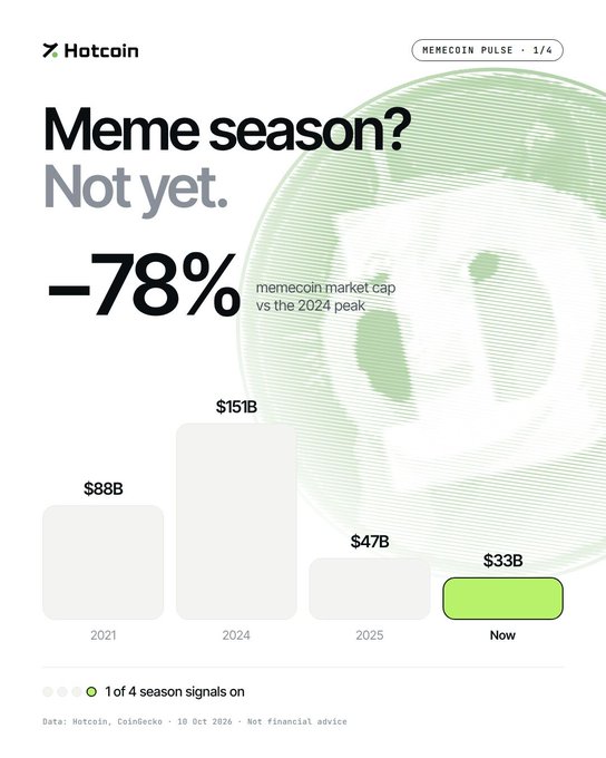 A financial infographic from Hotcoin titled 'Meme season? Not yet' showing a -78% decline in memecoin market cap from the 2024 peak ($151B) to the current $33B, with '1 of 4 season signals on' indicated.