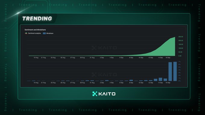 A Kaito "Trending" dashboard displaying sentiment analysis and mindshare metrics, with the mindshare bar chart showing a sharp spike to around 7% near September 16, while the sentiment analysis line climbs steeply to approximately +250, visually confirming Arc's post-mainnet launch surge in both attention and positive sentiment.