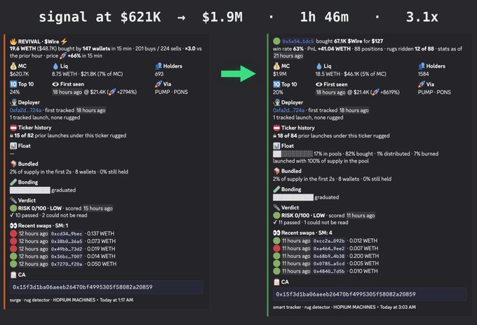 A crypto tracking dashboard showing a successful signal with a return from $621K to $1.9M (3.1x) in 1 hour 46 minutes, featuring win rate, market cap, liquidity, and holder statistics for two related tokens.