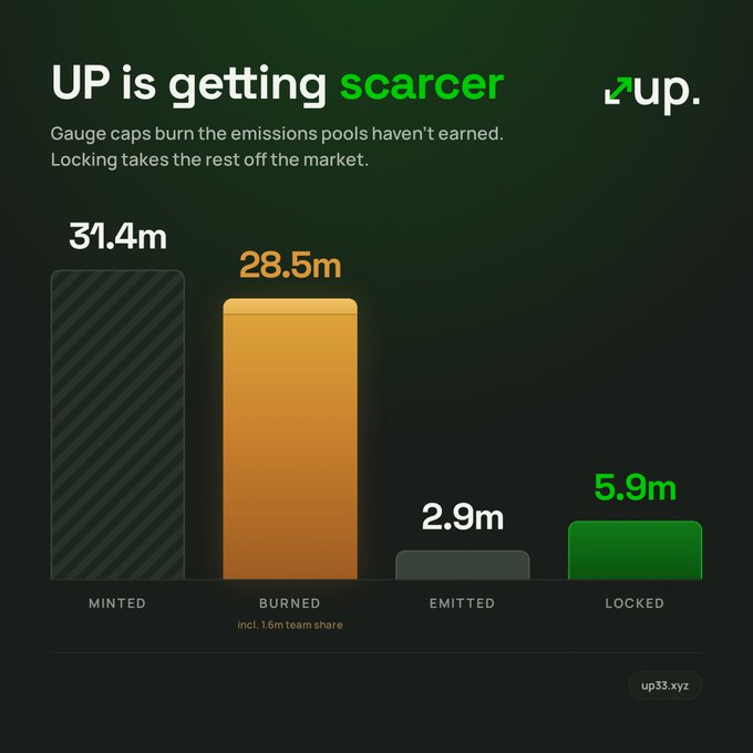 A bar chart titled "UP is getting scarcer" displays UP token supply metrics: 31.4m minted, 28.5m burned, 2.9m emitted, and 5.9m locked, with the up33.xyz logo in the corner. The image relates to the post by illustrating the deflationary tokenomics of a modified 3,3 DEX on Rollup Hub (rh), showing how emissions are burned and locked to create scarcity that supports voting reward earnings.