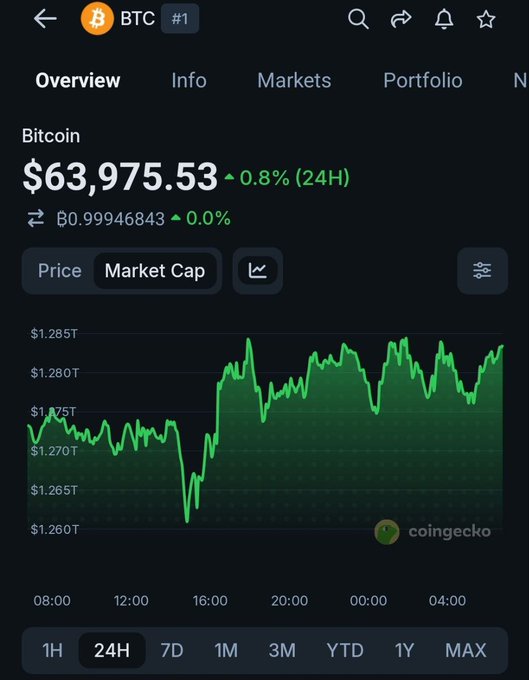 The image shows a CoinGecko app displaying Bitcoin (BTC) trading at $63,975.53 with a 0.8% gain over 24 hours, accompanied by a 24-hour market cap chart fluctuating around $1.27T-$1.28T. The chart supports the post's bullish technical analysis by visualizing Bitcoin's recent price recovery, complementing the narrative about the weekly RSI forming a bullish divergence.