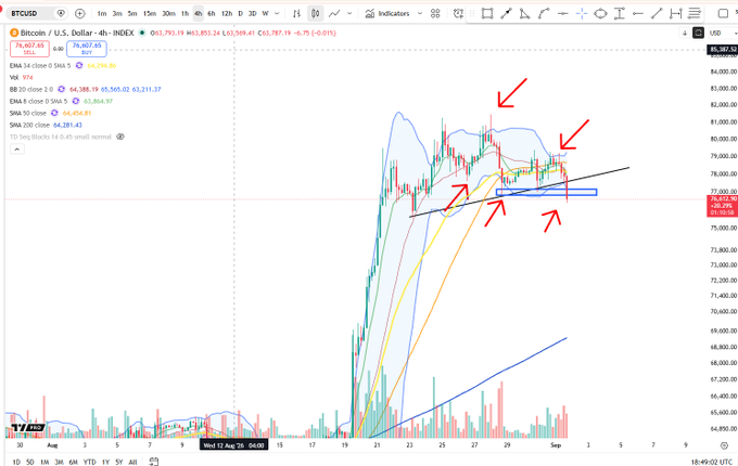 A TradingView BTCUSD chart showing Bitcoin's price around $78,000 with red arrows pointing to key technical levels including a descending trendline and support zones.