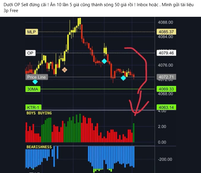 A trading chart titled in Vietnamese about an 'OP Sell' strategy, showing price levels including MLP, OP, Price Line, 30MA, and KTR:-1, with red hand-drawn arrows pointing downward.
