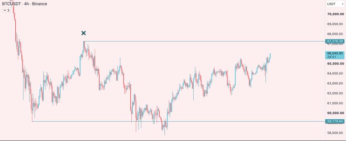 A BTC/USDT 4-hour Binance chart showing Bitcoin trading around $66,040 within a range between approximately $59,179 (low) and $67,576 (high), approaching the June highs near 67k as referenced in the post, which notes bullish momentum but cautions against aggressive long positions due to the ongoing range-bound price action.