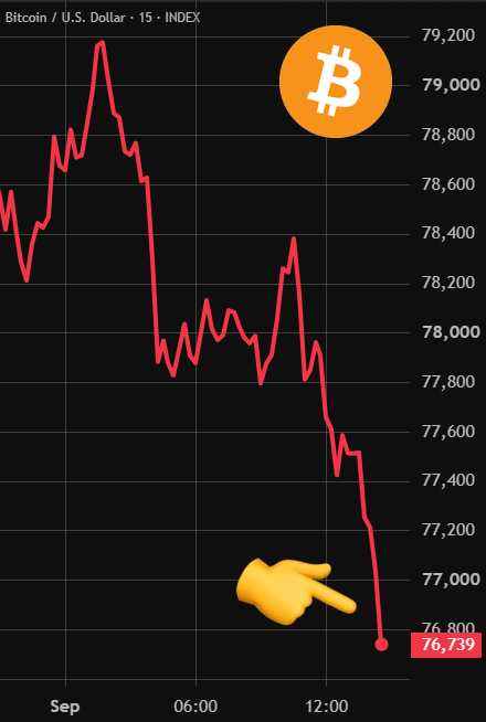 A 15-minute Bitcoin/U.S. Dollar index chart shows BTC's price sharply dropping from a high near $79,200 to $76,739 in just four hours, visually illustrating the post's claim of an $1,800 plunge that liquidated $50M in leveraged long positions and marked Bitcoin's lowest price in 10 days. A pointing hand emoji highlights the steep downtrend culminating at the 76,739 low.