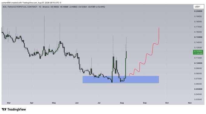 A TradingView candlestick chart of ACE/USDT Perpetual Contract on Binance displays a strong price bounce from a highlighted support zone around $0.07-0.10, with a red hand-drawn line illustrating a sharp projected rally toward ~$0.17, aligning with the caption's claim that "$ACE BOUNCED GOOOD."