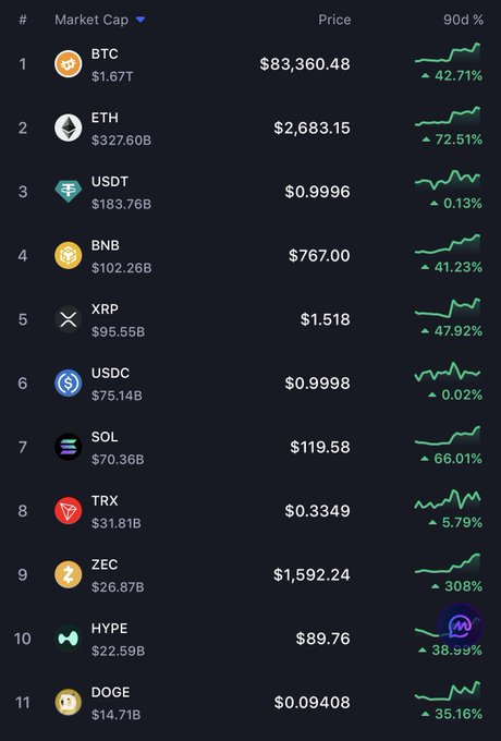 A cryptocurrency market cap ranking chart showing BTC at $83,360.48 (+42.71%), ETH at $2,683.15 (+72.51%), USDT at $0.9996, BNB at $767.00, XRP at $1.518, ZEC at $1,592.24 (+308%), and HYPE at $89.76 (+38.99%), among others.