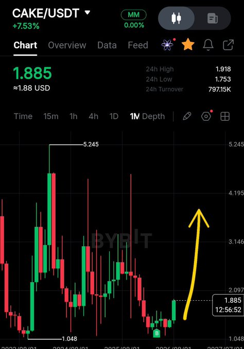 A cryptocurrency trading chart for CAKE/USDT on Bybit showing a price of 1.885 USD, with a hand-drawn yellow arrow pointing upward indicating bullish movement.