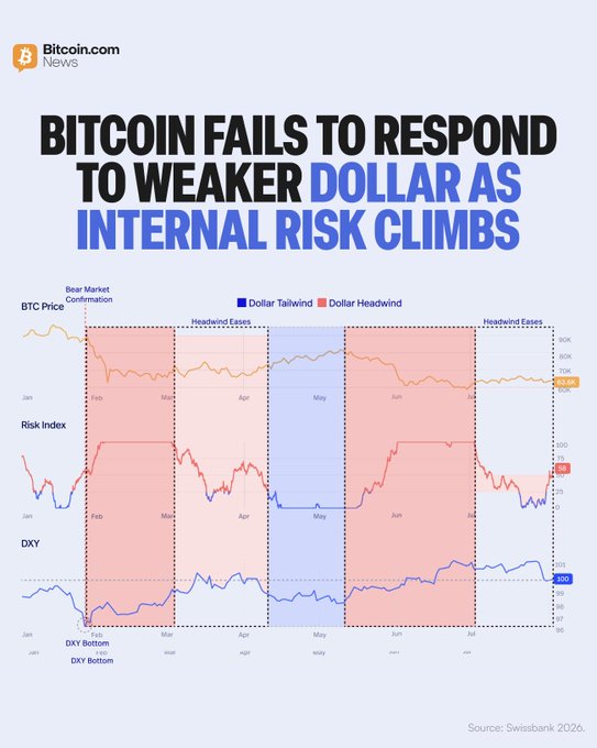 The image, sourced from Bitcoin.com News and Swissblock, displays a chart titled "BITCOIN FAILS TO RESPOND TO WEAKER DOLLAR AS INTERNAL RISK CLIMBS," tracking BTC Price, Risk Index, and DXY from January to July 2026, illustrating that despite DXY dropping to 100 and removing a dollar headwind, the Risk Index rose to 58, indicating internal selling pressure as Bitcoin trades around $92.6K.