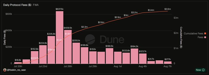 The image is a Dune Analytics chart showing $FWA's daily protocol fees (pink bars) from July 20th to August 7th, peaking at $637.5k on July 26th before declining to $277k, alongside a cumulative fees trend line (red) reaching $3.5m. The data visually supports the post's claim that $FWA's daily fees have dropped below early launch levels, indicating weakening demand for the NFTs.