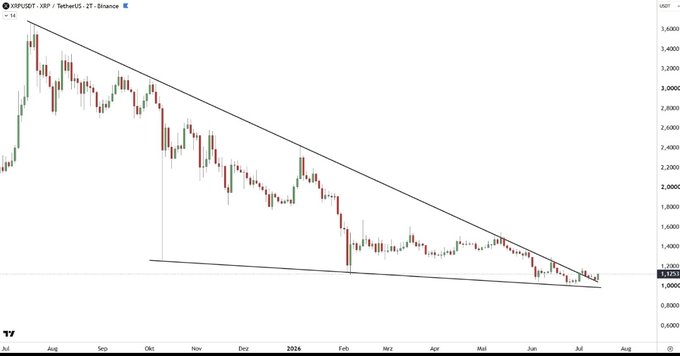 The image shows a 2-day candlestick chart for XRP/USDT on TetherUS from Binance, displaying a descending wedge or triangle pattern from July 2024 through July 2025, with XRP currently consolidating near the $1.0000-$1.2000 range after a major downtrend from highs near $3.6000. The chart's tight consolidation at the lower boundary of the pattern visually supports the post's bullish "#XRP" sentiment, suggesting a potential breakout from this long-term descending structure.
