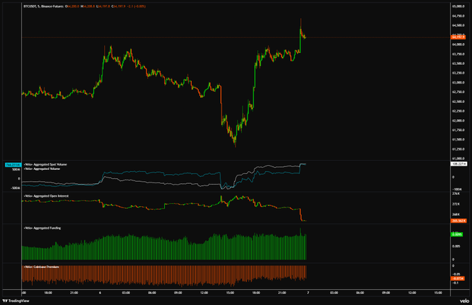 The image displays a BTCUSDT 15-minute Binance Futures chart priced at 64,293.5, showing a sharp price surge that has pushed BTC to new highs above 64,500, alongside bullish indicators including rising aggregated spot volume, aggressive open interest, positive funding rates, and positive delta volume—signaling strong market strength and squeezing short positions, aligning with the post's observation about short sellers suffering losses and a successful Sunday projection.