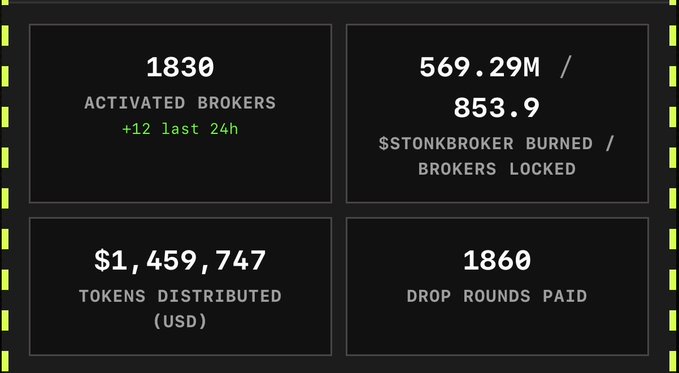A dark dashboard displays statistics: '1830 ACTIVATED BROKERS +12 last 24h', '569.29M / 853.9 $STONKBROKER BURNED / BROKERS LOCKED', '$1,459,747 TOKENS DISTRIBUTED (USD)', and '1860 DROP ROUNDS PAID'.