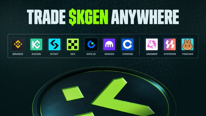 The image is a promotional graphic with the bold green and white header "TRADE $KGEN ANYWHERE," displaying logos of ten cryptocurrency exchanges and platforms where the token can be traded, including Binance, KuCoin, Bitget, OKX, Gate.io, Kraken, Coinhone, Uniswap, Hyperion, and Pancake. Below the logos is a large stylized green "$K" emblem against a dark background, illustrating the post's call to "Find $KGEN here" by listing all the venues where it is available.