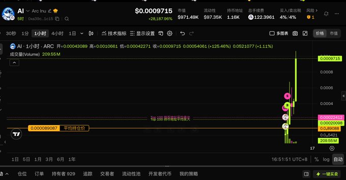 A cryptocurrency trading chart for 'AI - Arc Inu' showing a price of $0.0009715 with a significant downward trend, displayed in Chinese.