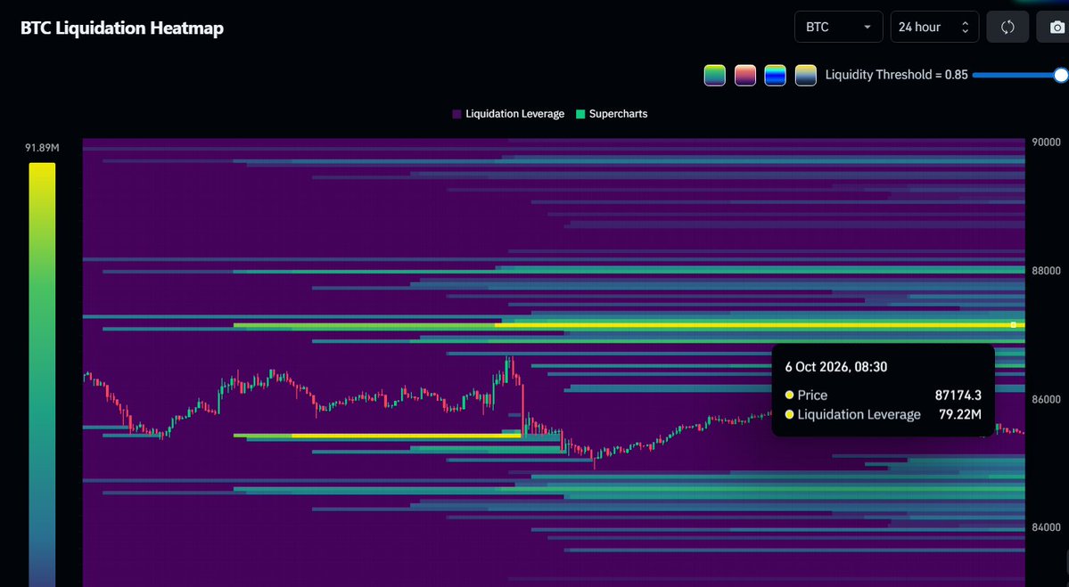 A BTC Liquidation Heatmap chart showing a 24-hour Bitcoin price graph with liquidation leverage data, highlighting a price of 87174.3 and liquidation leverage of 79.22M on 6 Oct 2026, 08:30.
