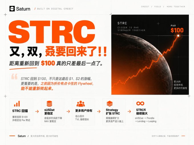 A promotional infographic from Saturn featuring large orange 'STRC' text with Chinese text '又,双,叒要回来了!!!' (translating to 'STRC is coming back again!!!'), explaining STRC's return near $100, with a chart showing STRC reaching par at $100 and listed benefits like STRC回购, sUSDat更稳定, and STRCfi继续做大.
