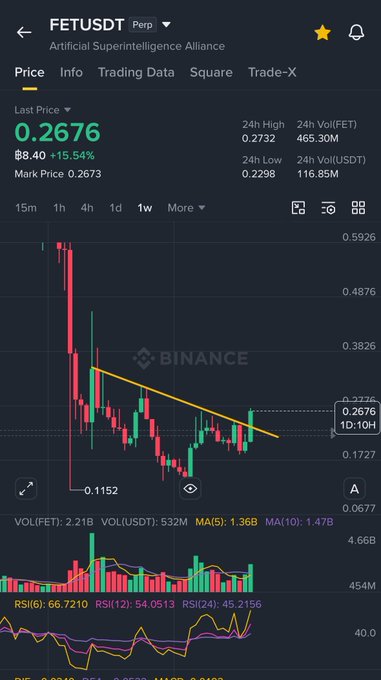 The image shows a chart displaying a downward trend for some asset, possibly a stock or cryptocurrency. This could be an indication of market decline or instability. The image has a caption that reads "$FET l @Fetch_ai 4 days later", which seems to be related to the stock's current price and time frame. However, without more context, it is difficult to determine any specific action being taken based on this information.