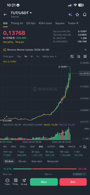 A Binance mobile app screenshot showing the TUT/USDT trading pair priced at 0.13768 (+259.48%), featuring a 15-minute candlestick chart and Vietnamese interface elements.
