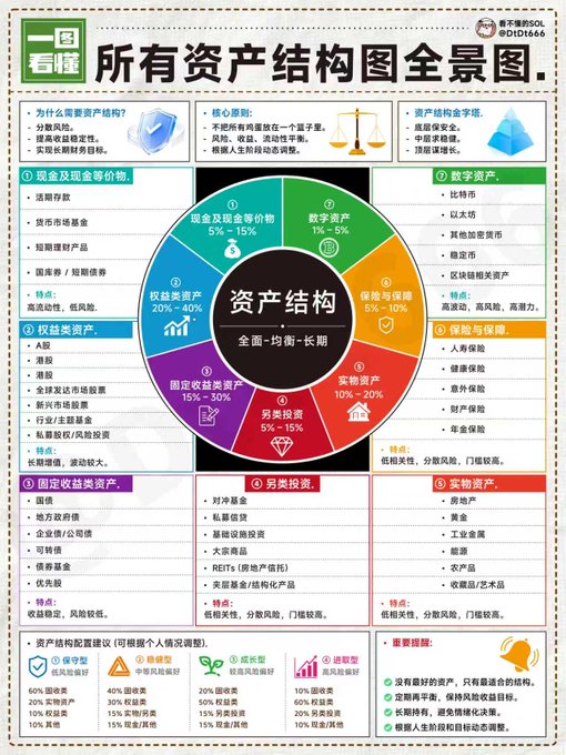 A Chinese infographic titled "一图看懂 所有资产结构图全景图" (One Chart to Understand: Complete Asset Structure Overview) depicting an asset allocation framework with a pie chart showing percentages for cash/cash equivalents (5%-15%), digital assets (1%-5%), insurance/guarantees (5%-10%), tangible assets (10%-20%), another investment category (5%-15%), fixed-income assets (15%-30%), equity assets (20%-40%), and real estate (5%-15%), illustrating a balanced long-term asset allocation strategy that counters the post's criticism of unstructured, trend-chasing investing.