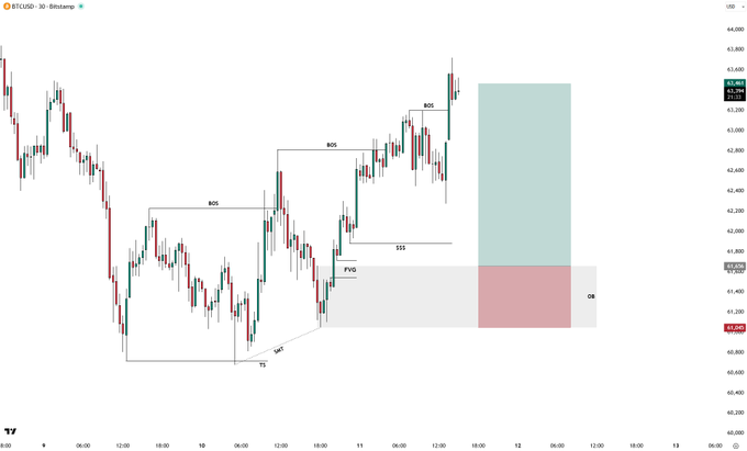 ?"The main focus of the image is a chart that shows a series of red, green and orange bars representing different stock market trends at various points in time. The largest bar represents the peak of the stock price trend for the specific period shown on this post". It seems as if it's talking about Bitcoin (BTC), which is a cryptocurrency with an unusually high price change compared to other cryptocurrencies. The chart appears visually engaging and informative, providing insights into the performance of Bitcoin over time.