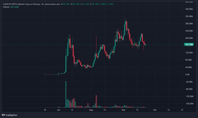 A duplicate TradingView candlestick chart of CAD/SEAT (METH Market Cap) on Uniswap showing the same price data with a current value of 163.02K.