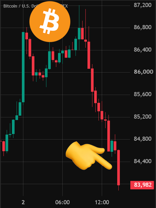 A Bitcoin price chart showing a sharp decline from approximately $86,800 to $83,982, with the current price marked at $83,982, illustrating the $2,200 crash as the price retests the $84,000 support level and liquidates leveraged long positions.