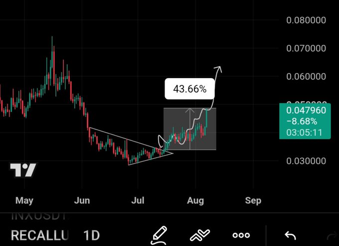 A dark-themed TradingView chart of INXUSDT showing a 43.66% price surge breakout from a descending triangle pattern, with RECALLU displayed as the chart title.