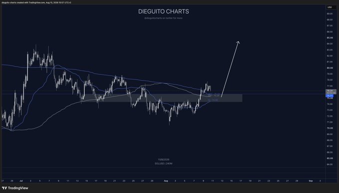 A TradingView chart of $SOL/USD from "DIEGUITO CHARTS" on Twitter shows a sharp upward price breakout from a long consolidation range around $79-80, with an arrow projecting a potential move toward $85+. The bullish technical breakout supports the post's claim that $SOL is "hot as fuck."